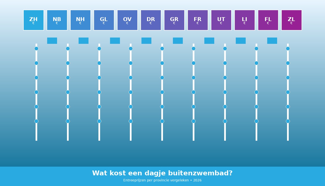 Buitenzwembad entreeprijzen 2026: wat kost een dagje zwemmen in de openlucht?