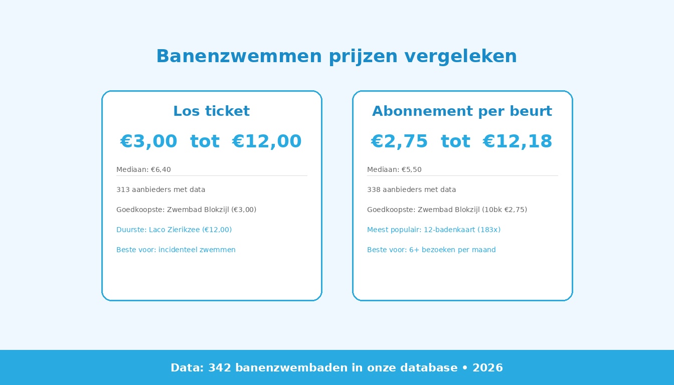 Banenzwemmen prijzen vergeleken: los ticket versus abonnement per beurt