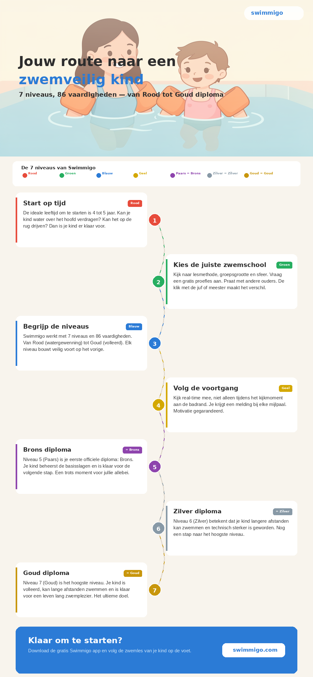 Routekaart: Jouw route naar een zwemveilig kind